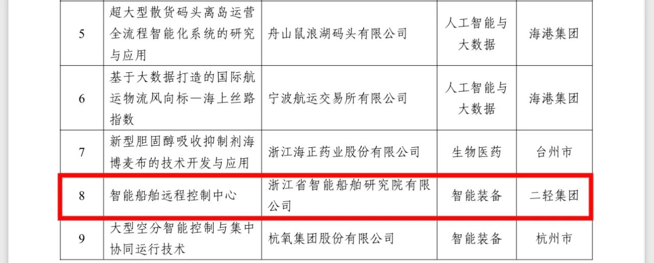 省二輕集團成果在2023年首屆“領(lǐng)航者杯”浙江國資國企創(chuàng)新大賽中取得佳績